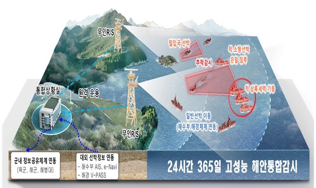 S. Korea Completes Development of New Coastal Surveillance Radar System